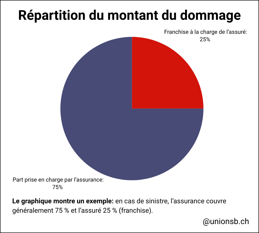 Répartition du montant du sinistre entre assureur et assuré Graphique circulaire en deux segments: 75 % du montant du sinistre est pris en charge par l’assurance (bleu foncé), 25 % par l’assuré (franchise, en rouge).