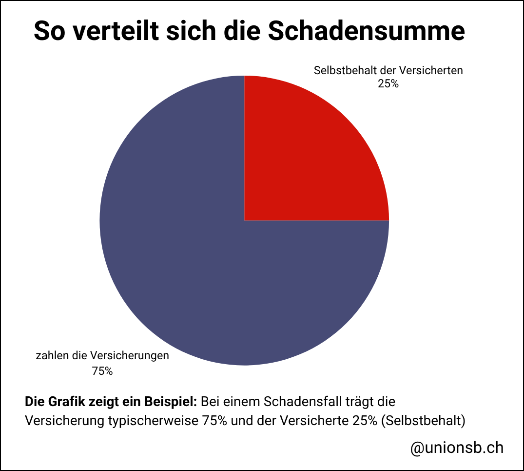 Verteilung der Schadenssumme zwischen Versicherung und Versicherten Kreisdiagramm mit zwei Segmenten: 75 % der Schadenssumme übernimmt die Versicherung (dunkelblau), 25 % trägt der Versicherte als Selbstbehalt (rot). Überschrift: „So verteilt sich die Schadenssumme“. Unterhalb der Grafik steht: „Die Grafik zeigt ein Beispiel: Bei einem Schadensfall trägt die Versicherung typischerweise 75 % und der Versicherte 25 % (Selbstbehalt)“. Quelle: unionsb.ch.
