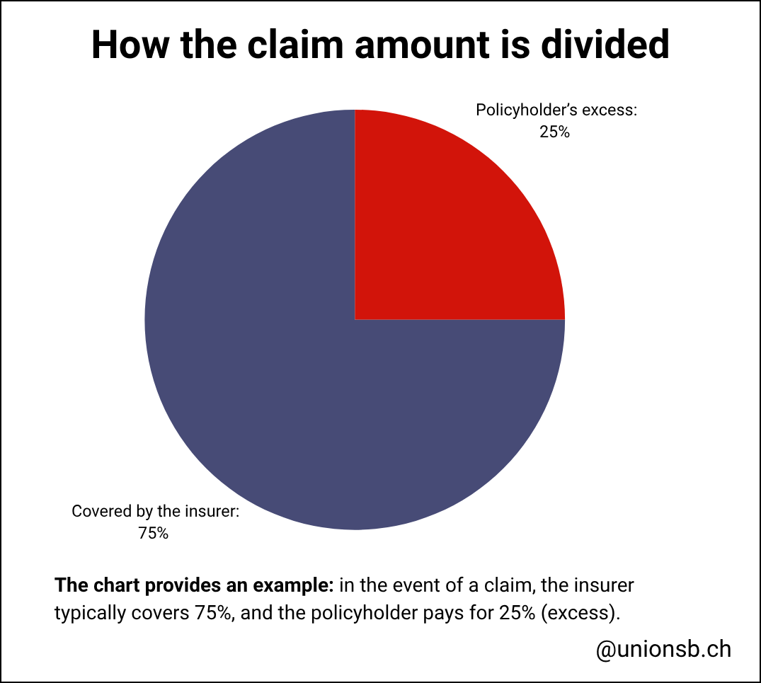 Distribution of claim amount between insurer and insured Pie chart with two segments: 75% of the claim amount is covered by the insurer (dark blue), 25% is paid by the insured as a deductible (red).
